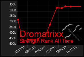 Total Graph of Dromatrixx