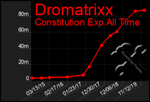 Total Graph of Dromatrixx