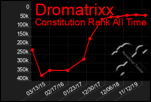 Total Graph of Dromatrixx