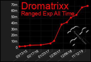 Total Graph of Dromatrixx