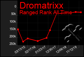 Total Graph of Dromatrixx