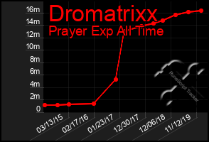 Total Graph of Dromatrixx