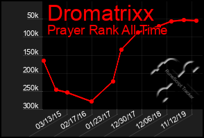 Total Graph of Dromatrixx