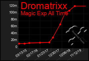 Total Graph of Dromatrixx