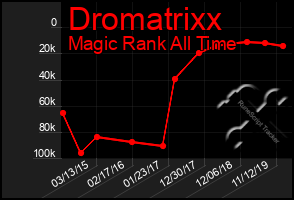 Total Graph of Dromatrixx