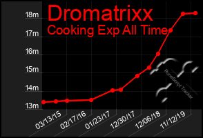 Total Graph of Dromatrixx