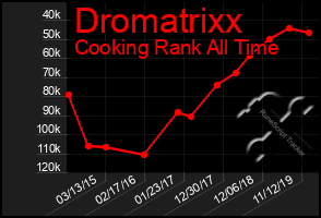 Total Graph of Dromatrixx