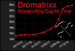 Total Graph of Dromatrixx