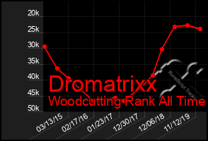 Total Graph of Dromatrixx