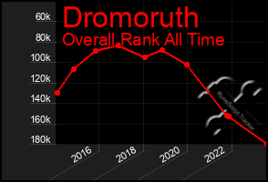 Total Graph of Dromoruth