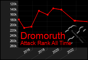 Total Graph of Dromoruth
