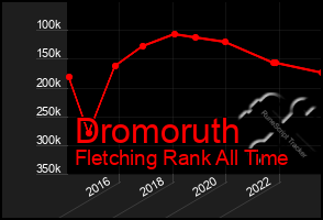 Total Graph of Dromoruth