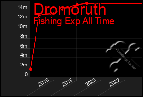 Total Graph of Dromoruth