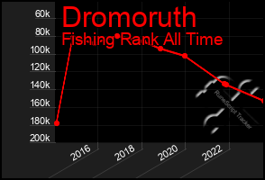 Total Graph of Dromoruth