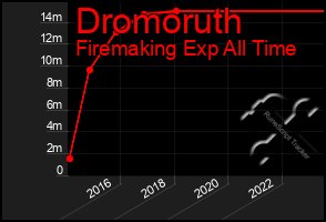 Total Graph of Dromoruth