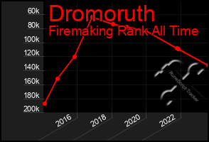 Total Graph of Dromoruth
