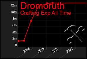 Total Graph of Dromoruth