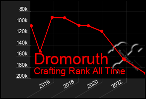 Total Graph of Dromoruth