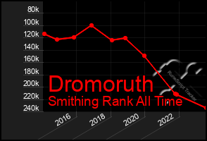 Total Graph of Dromoruth