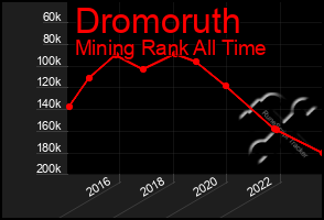 Total Graph of Dromoruth