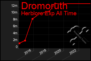 Total Graph of Dromoruth