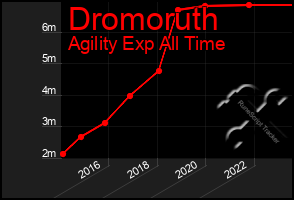 Total Graph of Dromoruth