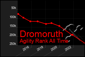 Total Graph of Dromoruth