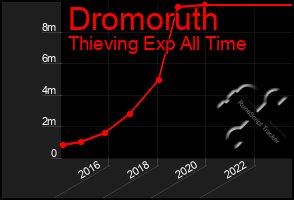 Total Graph of Dromoruth