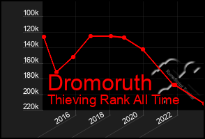 Total Graph of Dromoruth