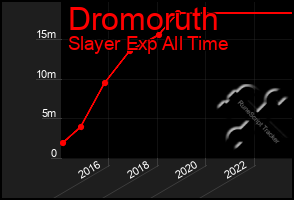 Total Graph of Dromoruth