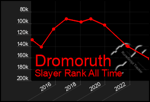 Total Graph of Dromoruth