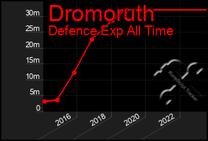 Total Graph of Dromoruth