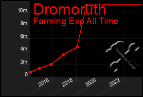 Total Graph of Dromoruth