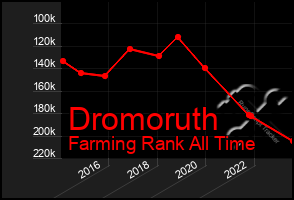 Total Graph of Dromoruth