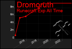 Total Graph of Dromoruth