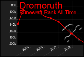 Total Graph of Dromoruth