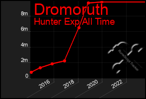 Total Graph of Dromoruth