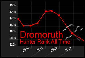 Total Graph of Dromoruth