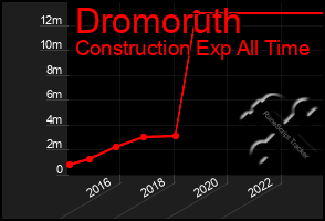 Total Graph of Dromoruth