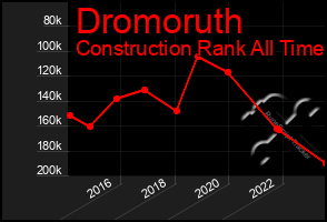 Total Graph of Dromoruth