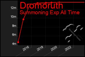 Total Graph of Dromoruth