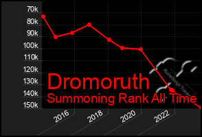 Total Graph of Dromoruth