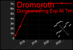 Total Graph of Dromoruth