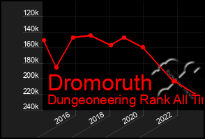 Total Graph of Dromoruth