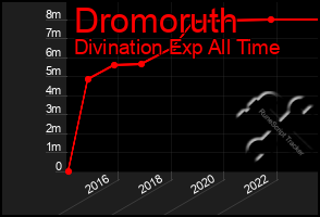 Total Graph of Dromoruth