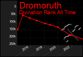 Total Graph of Dromoruth