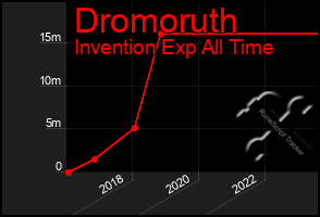 Total Graph of Dromoruth