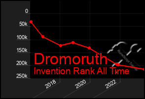 Total Graph of Dromoruth