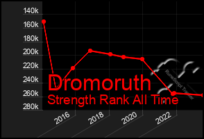 Total Graph of Dromoruth