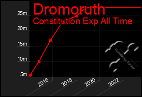 Total Graph of Dromoruth